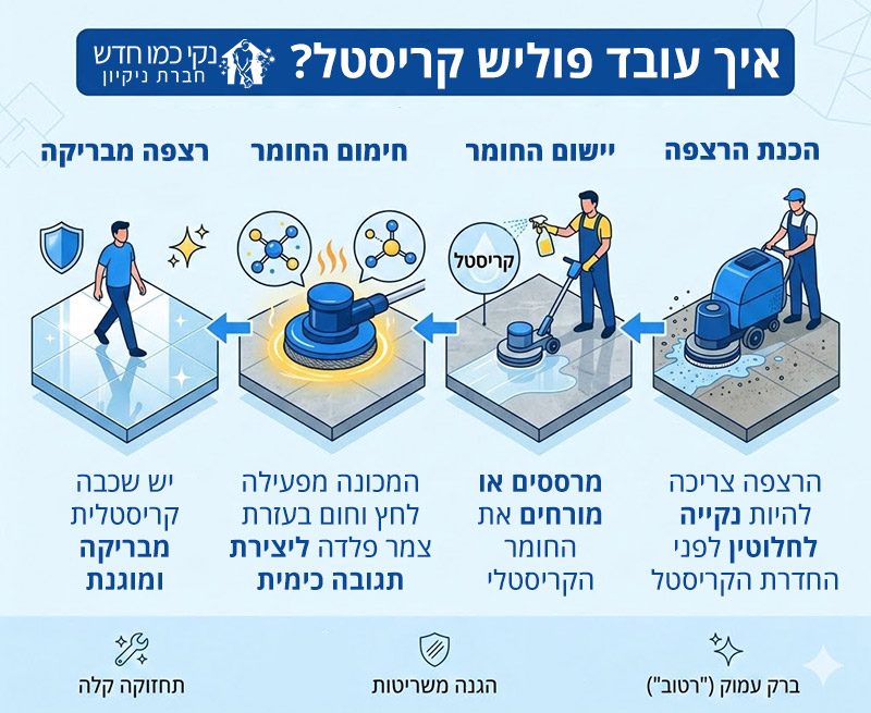 איך עובד פוליש קריסטל